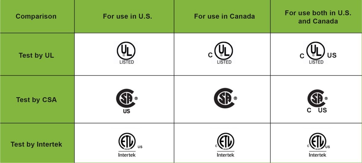 UL ETL CSA Certifications