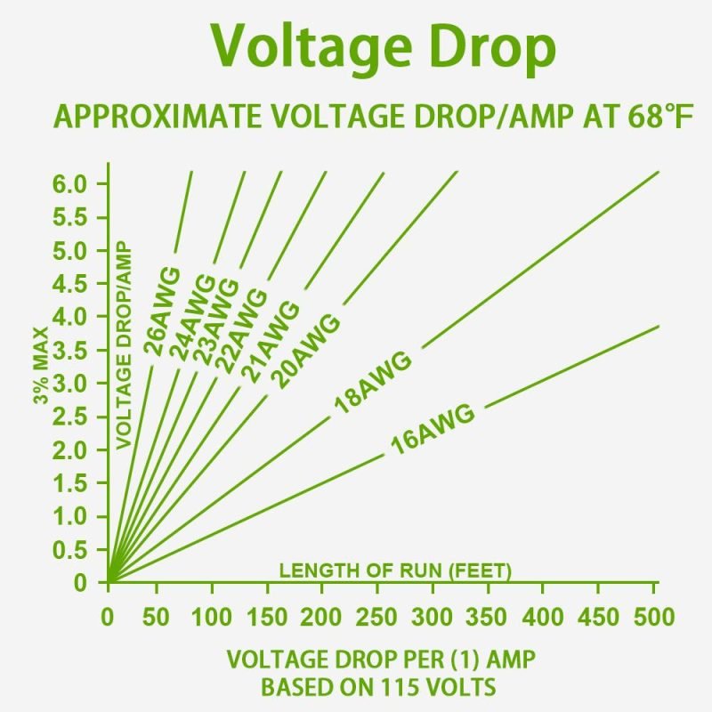 Wire resistance by gauge